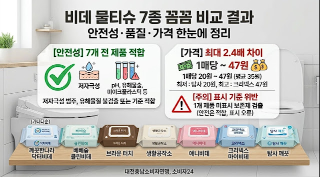 화장실용 물티슈 뭘 살까? 비데물티슈 7개 제품 안전성·가격 비교