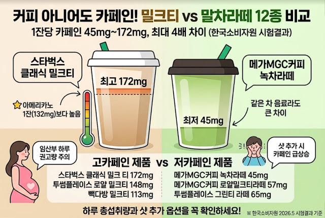 밀크티 카페인 함량 순위, 아메리카노보다 높은 제품은? (프랜차이즈 12종 비교)