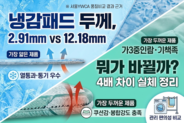 냉감패드 두께·무게 실측 비교, 가장 두꺼운 제품이 제일 가벼웠다