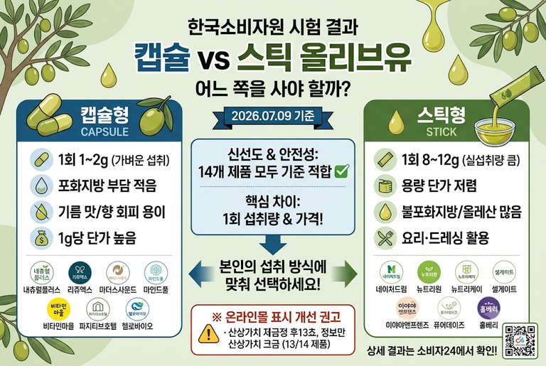 올리브유 캡슐형 vs 스틱형, 안전성은 전 제품 적합이었습니다