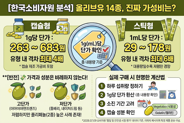 스틱형 올리브유 가격 6배 차이, 총 내용량 보면 이유가 보입니다