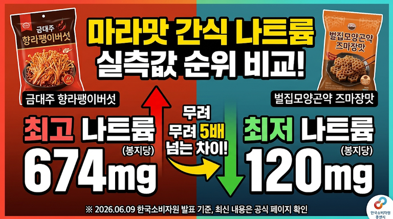 마라맛 간식 나트륨 120mg vs 674mg, 같은 코너인데 5배 차이 나는 이유